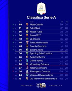61BE19D0-2A3D-418D-AFA4-E8618CEFC309-240x300 FUTSAL – RISULTATI DELLA 28^ GIORNATA  SERIE A Elite NAPOLI FUTSAL- VITULANO DRUGSTORE MANFREDONIA 4-2